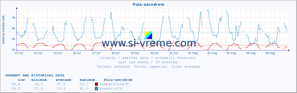  :: Pula-aerodrom :: temperature | humidity | wind speed | air pressure :: last two weeks / 30 minutes.