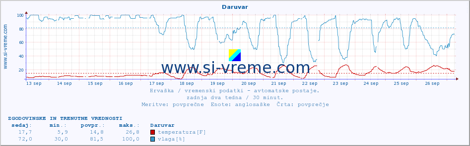 POVPREČJE :: Daruvar :: temperatura | vlaga | hitrost vetra | tlak :: zadnja dva tedna / 30 minut.