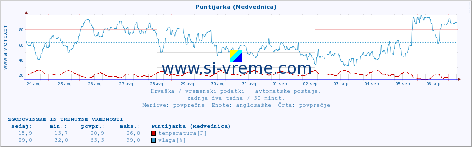 POVPREČJE :: Puntijarka (Medvednica) :: temperatura | vlaga | hitrost vetra | tlak :: zadnja dva tedna / 30 minut.