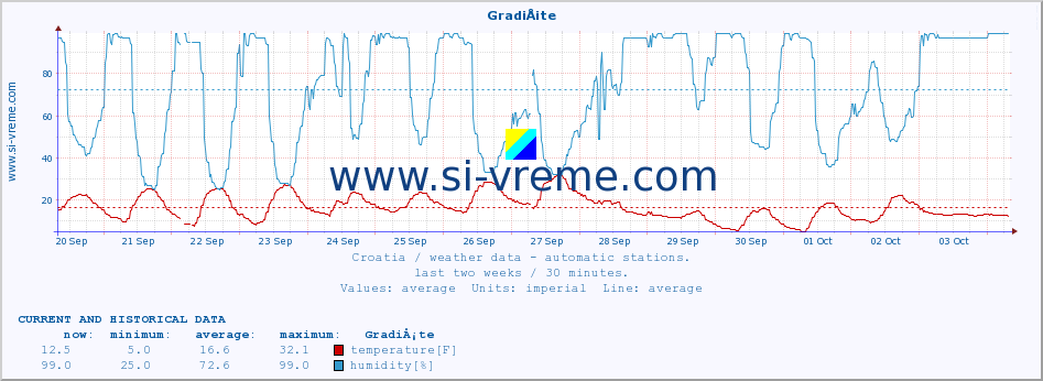  :: GradiÅ¡te :: temperature | humidity | wind speed | air pressure :: last two weeks / 30 minutes.