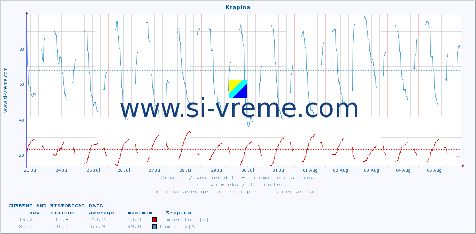  :: Krapina :: temperature | humidity | wind speed | air pressure :: last two weeks / 30 minutes.