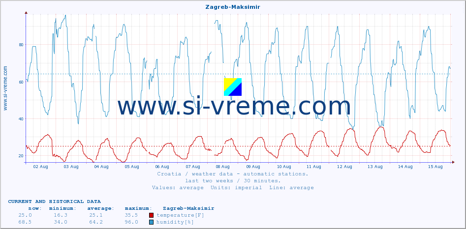  :: Zagreb-Maksimir :: temperature | humidity | wind speed | air pressure :: last two weeks / 30 minutes.