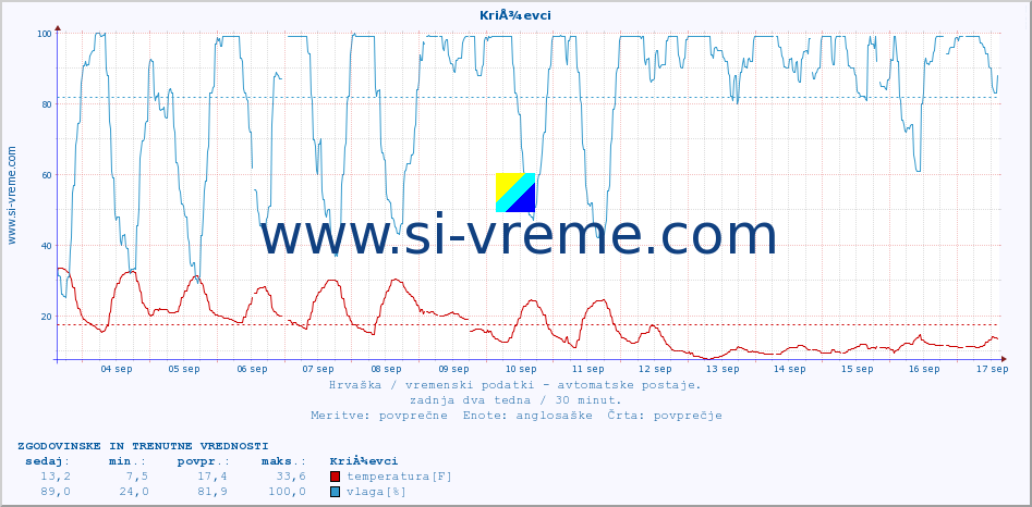 POVPREČJE :: KriÅ¾evci :: temperatura | vlaga | hitrost vetra | tlak :: zadnja dva tedna / 30 minut.