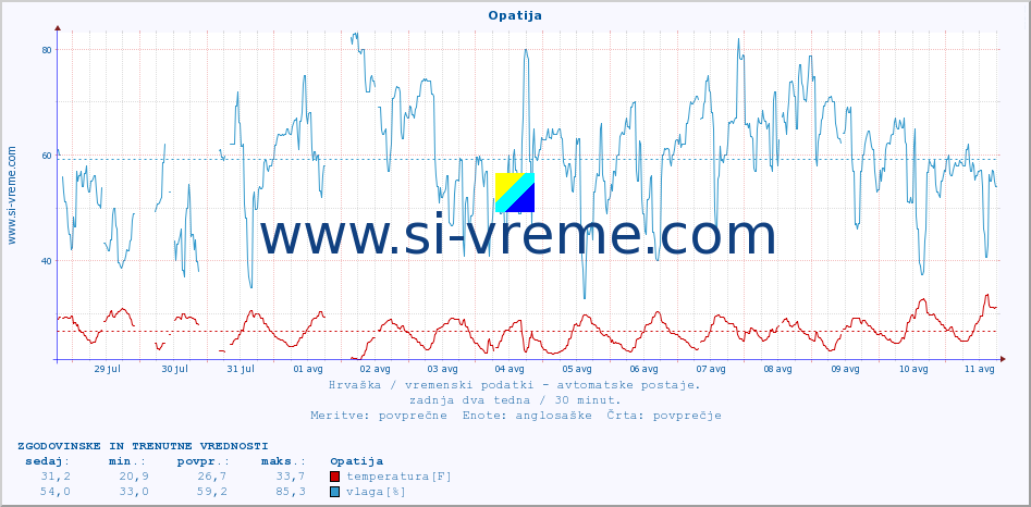 POVPREČJE :: Opatija :: temperatura | vlaga | hitrost vetra | tlak :: zadnja dva tedna / 30 minut.