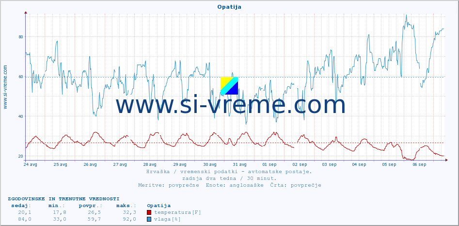 POVPREČJE :: Opatija :: temperatura | vlaga | hitrost vetra | tlak :: zadnja dva tedna / 30 minut.