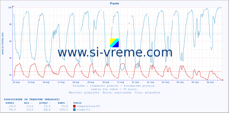 POVPREČJE :: Pazin :: temperatura | vlaga | hitrost vetra | tlak :: zadnja dva tedna / 30 minut.