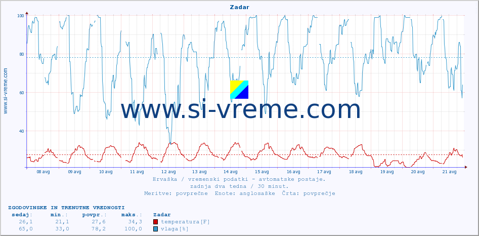 POVPREČJE :: Zadar :: temperatura | vlaga | hitrost vetra | tlak :: zadnja dva tedna / 30 minut.