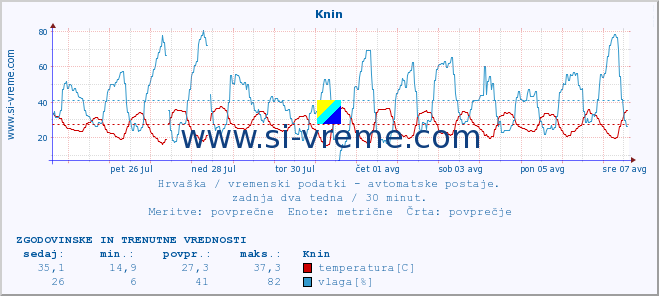 POVPREČJE :: Knin :: temperatura | vlaga | hitrost vetra | tlak :: zadnja dva tedna / 30 minut.