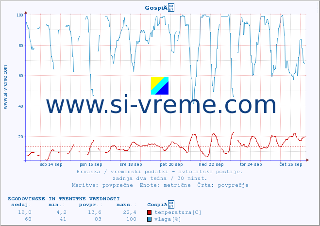 POVPREČJE :: GospiÄ :: temperatura | vlaga | hitrost vetra | tlak :: zadnja dva tedna / 30 minut.