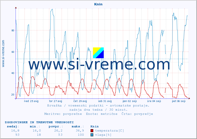 POVPREČJE :: Knin :: temperatura | vlaga | hitrost vetra | tlak :: zadnja dva tedna / 30 minut.