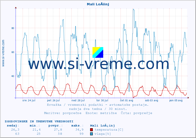 POVPREČJE :: Mali LoÅ¡inj :: temperatura | vlaga | hitrost vetra | tlak :: zadnja dva tedna / 30 minut.