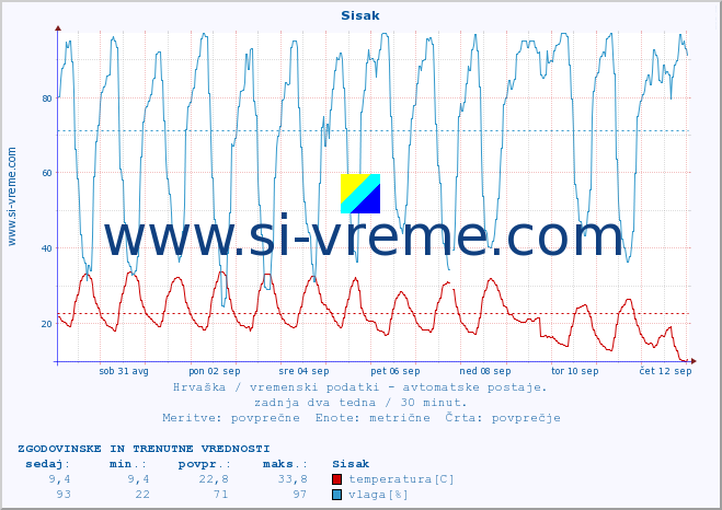 POVPREČJE :: Sisak :: temperatura | vlaga | hitrost vetra | tlak :: zadnja dva tedna / 30 minut.