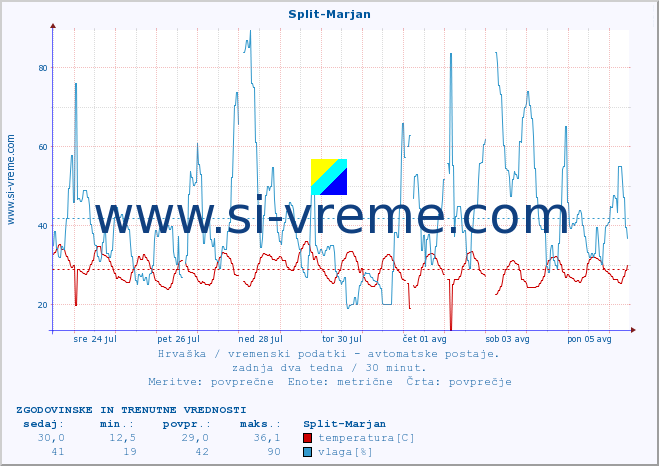 POVPREČJE :: Split-Marjan :: temperatura | vlaga | hitrost vetra | tlak :: zadnja dva tedna / 30 minut.