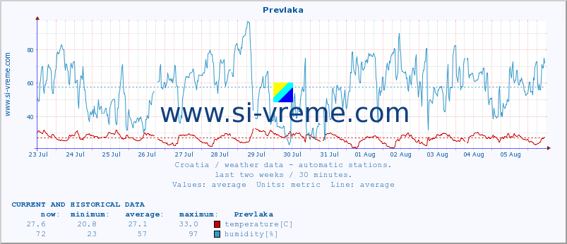  :: Prevlaka :: temperature | humidity | wind speed | air pressure :: last two weeks / 30 minutes.