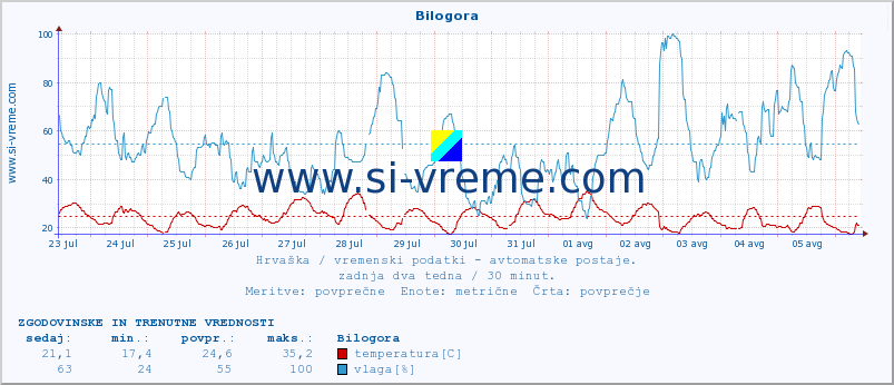 POVPREČJE :: Bilogora :: temperatura | vlaga | hitrost vetra | tlak :: zadnja dva tedna / 30 minut.