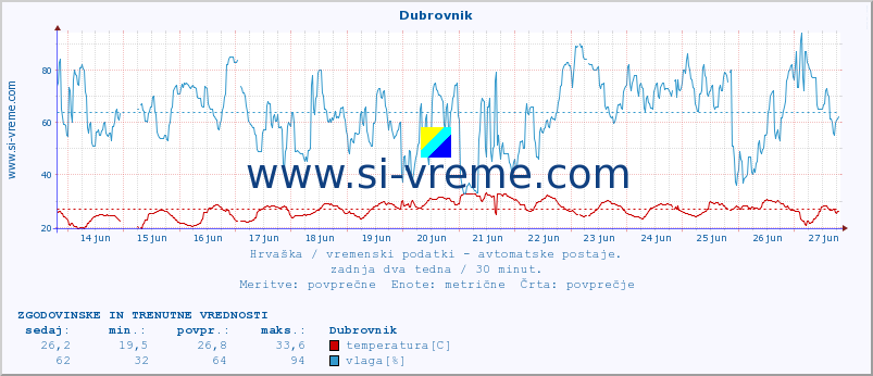POVPREČJE :: Dubrovnik :: temperatura | vlaga | hitrost vetra | tlak :: zadnja dva tedna / 30 minut.