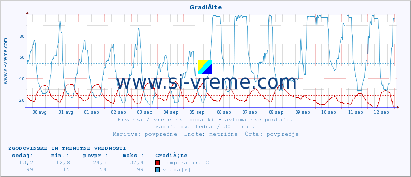 POVPREČJE :: GradiÅ¡te :: temperatura | vlaga | hitrost vetra | tlak :: zadnja dva tedna / 30 minut.