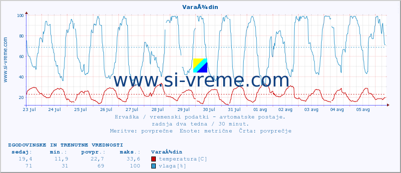 POVPREČJE :: VaraÅ¾din :: temperatura | vlaga | hitrost vetra | tlak :: zadnja dva tedna / 30 minut.