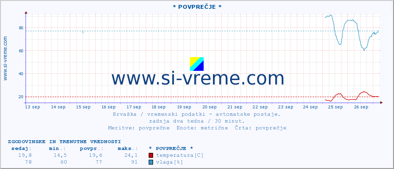 POVPREČJE :: * POVPREČJE * :: temperatura | vlaga | hitrost vetra | tlak :: zadnja dva tedna / 30 minut.