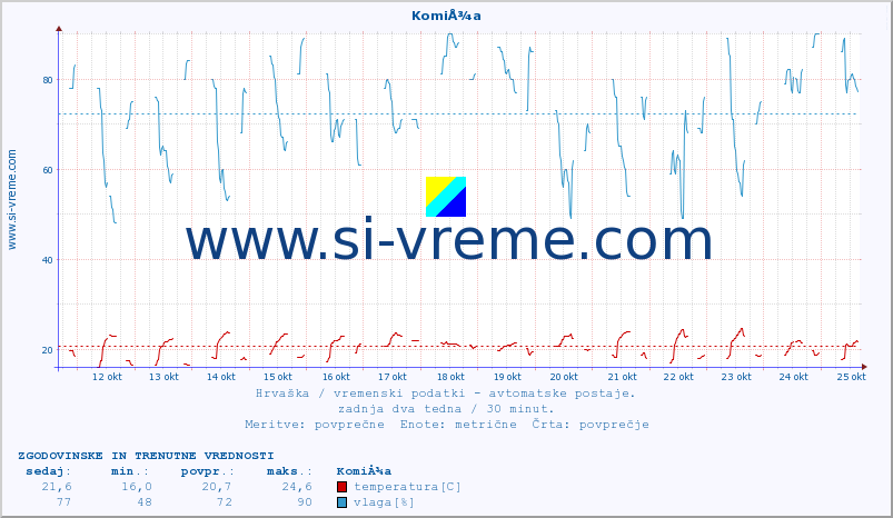 POVPREČJE :: KomiÅ¾a :: temperatura | vlaga | hitrost vetra | tlak :: zadnja dva tedna / 30 minut.