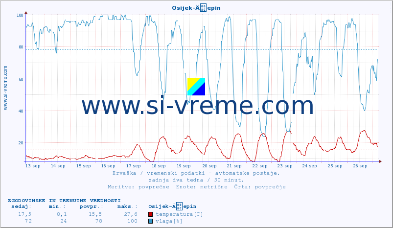 POVPREČJE :: Osijek-Äepin :: temperatura | vlaga | hitrost vetra | tlak :: zadnja dva tedna / 30 minut.