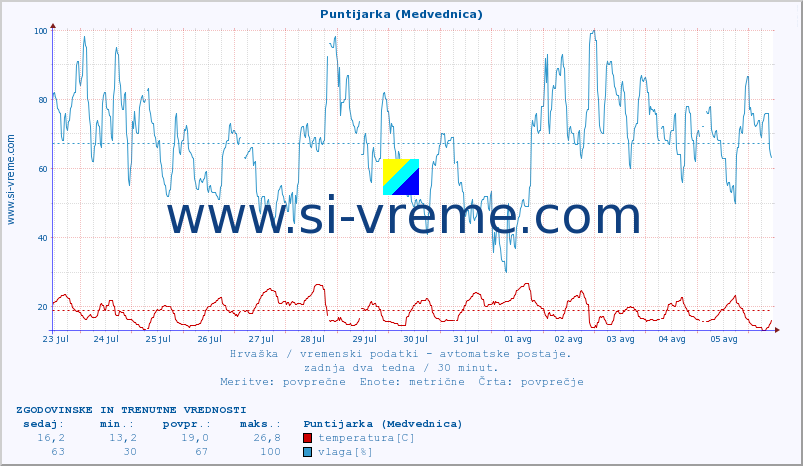 POVPREČJE :: Puntijarka (Medvednica) :: temperatura | vlaga | hitrost vetra | tlak :: zadnja dva tedna / 30 minut.