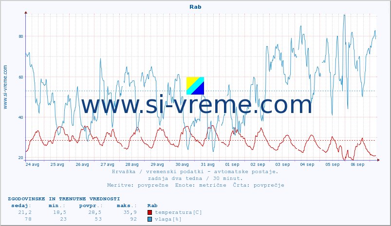 POVPREČJE :: Rab :: temperatura | vlaga | hitrost vetra | tlak :: zadnja dva tedna / 30 minut.