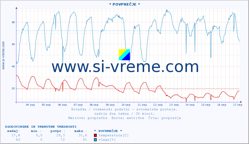 POVPREČJE :: * POVPREČJE * :: temperatura | vlaga | hitrost vetra | tlak :: zadnja dva tedna / 30 minut.