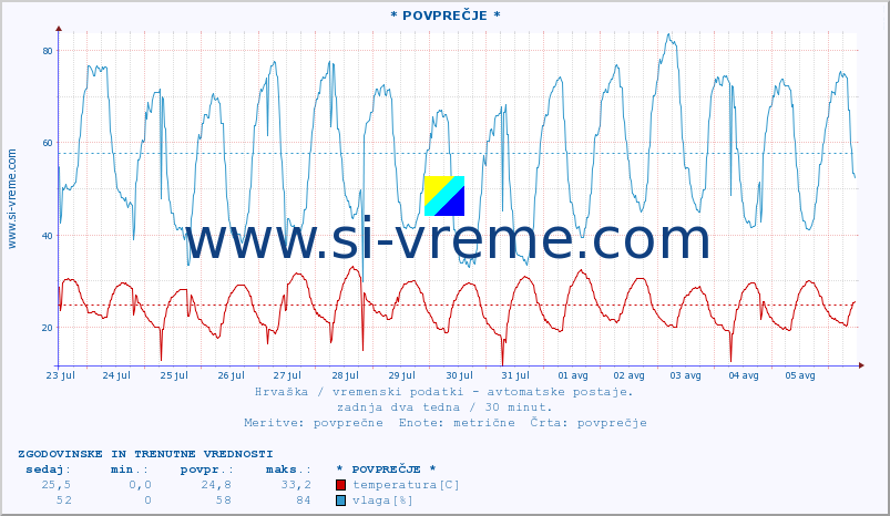 POVPREČJE :: * POVPREČJE * :: temperatura | vlaga | hitrost vetra | tlak :: zadnja dva tedna / 30 minut.