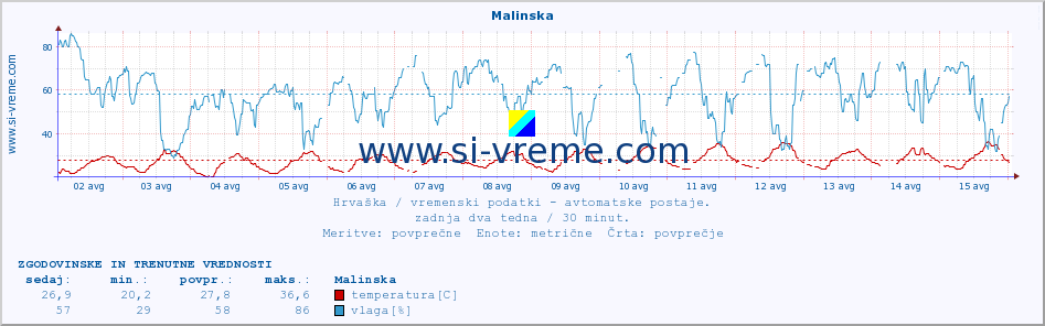 POVPREČJE :: Malinska :: temperatura | vlaga | hitrost vetra | tlak :: zadnja dva tedna / 30 minut.