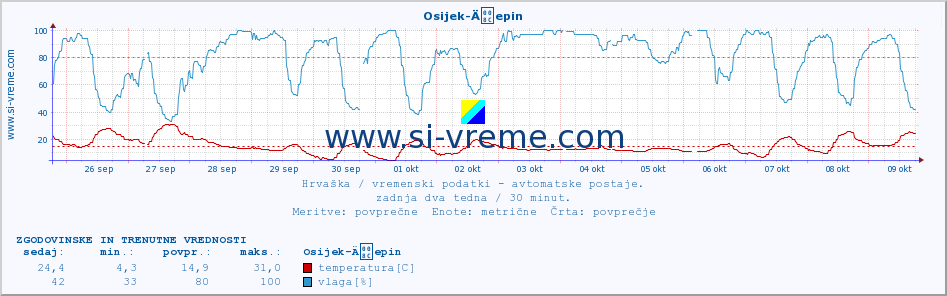 POVPREČJE :: Osijek-Äepin :: temperatura | vlaga | hitrost vetra | tlak :: zadnja dva tedna / 30 minut.