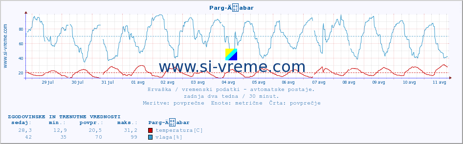 POVPREČJE :: Parg-Äabar :: temperatura | vlaga | hitrost vetra | tlak :: zadnja dva tedna / 30 minut.