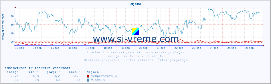 POVPREČJE :: Rijeka :: temperatura | vlaga | hitrost vetra | tlak :: zadnja dva tedna / 30 minut.