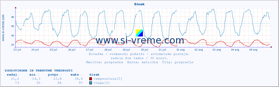 POVPREČJE :: Sisak :: temperatura | vlaga | hitrost vetra | tlak :: zadnja dva tedna / 30 minut.