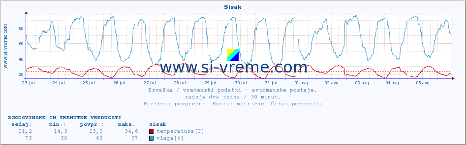 POVPREČJE :: Sisak :: temperatura | vlaga | hitrost vetra | tlak :: zadnja dva tedna / 30 minut.