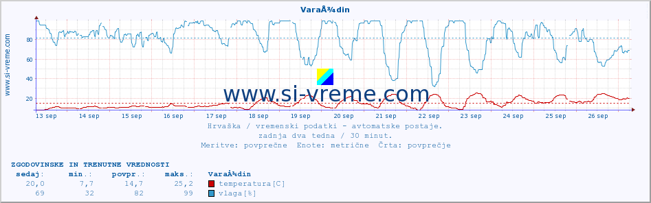 POVPREČJE :: VaraÅ¾din :: temperatura | vlaga | hitrost vetra | tlak :: zadnja dva tedna / 30 minut.