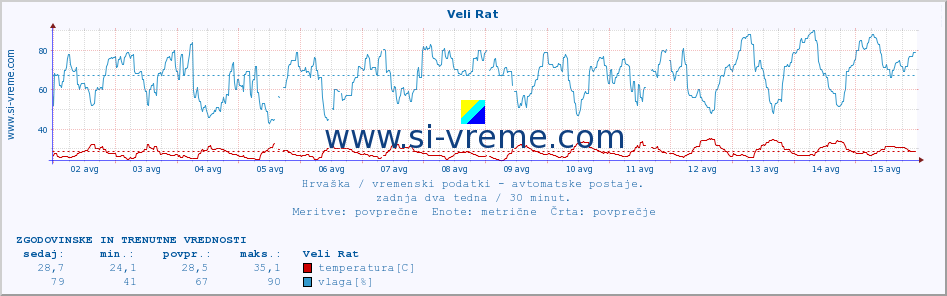 POVPREČJE :: Veli Rat :: temperatura | vlaga | hitrost vetra | tlak :: zadnja dva tedna / 30 minut.