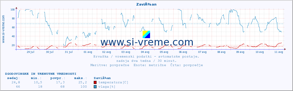 POVPREČJE :: ZaviÅ¾an :: temperatura | vlaga | hitrost vetra | tlak :: zadnja dva tedna / 30 minut.