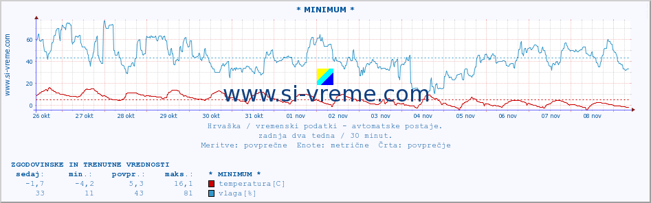 POVPREČJE :: * MINIMUM * :: temperatura | vlaga | hitrost vetra | tlak :: zadnja dva tedna / 30 minut.