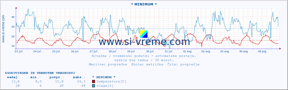 POVPREČJE :: * MINIMUM * :: temperatura | vlaga | hitrost vetra | tlak :: zadnja dva tedna / 30 minut.