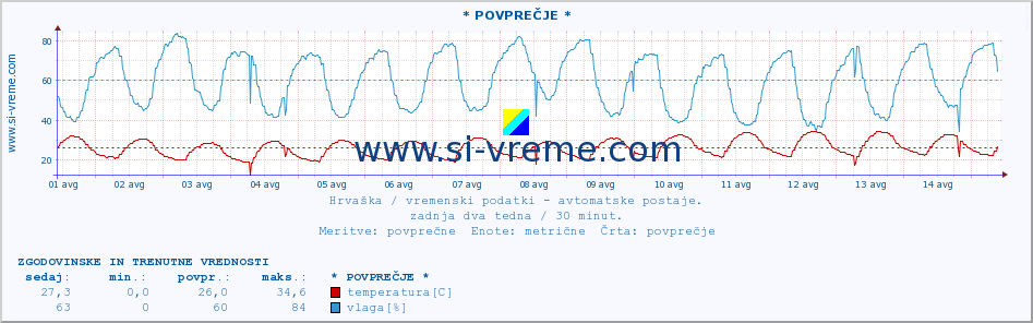 POVPREČJE :: * POVPREČJE * :: temperatura | vlaga | hitrost vetra | tlak :: zadnja dva tedna / 30 minut.