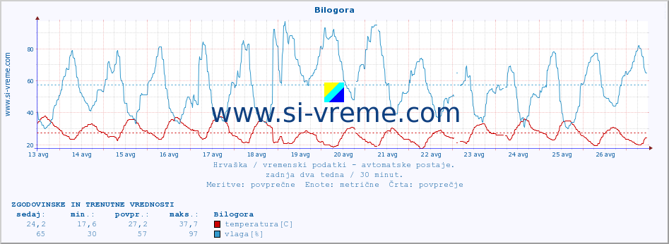 POVPREČJE :: Bilogora :: temperatura | vlaga | hitrost vetra | tlak :: zadnja dva tedna / 30 minut.