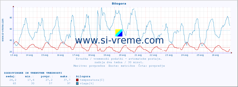 POVPREČJE :: Bilogora :: temperatura | vlaga | hitrost vetra | tlak :: zadnja dva tedna / 30 minut.