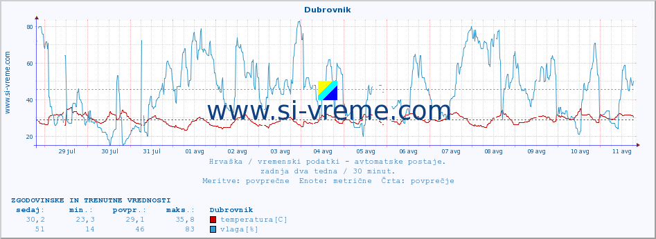 POVPREČJE :: Dubrovnik :: temperatura | vlaga | hitrost vetra | tlak :: zadnja dva tedna / 30 minut.