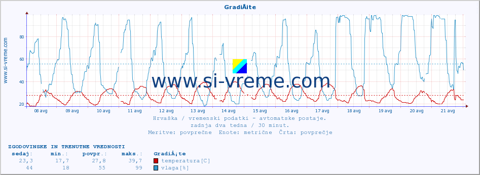 POVPREČJE :: GradiÅ¡te :: temperatura | vlaga | hitrost vetra | tlak :: zadnja dva tedna / 30 minut.