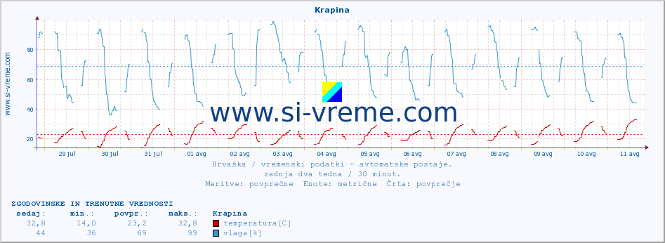 POVPREČJE :: Krapina :: temperatura | vlaga | hitrost vetra | tlak :: zadnja dva tedna / 30 minut.