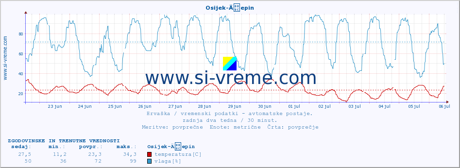 POVPREČJE :: Osijek-Äepin :: temperatura | vlaga | hitrost vetra | tlak :: zadnja dva tedna / 30 minut.