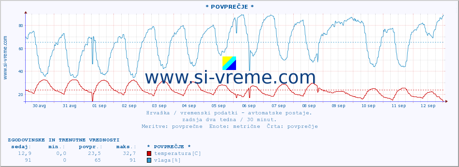 POVPREČJE :: Pula-aerodrom :: temperatura | vlaga | hitrost vetra | tlak :: zadnja dva tedna / 30 minut.