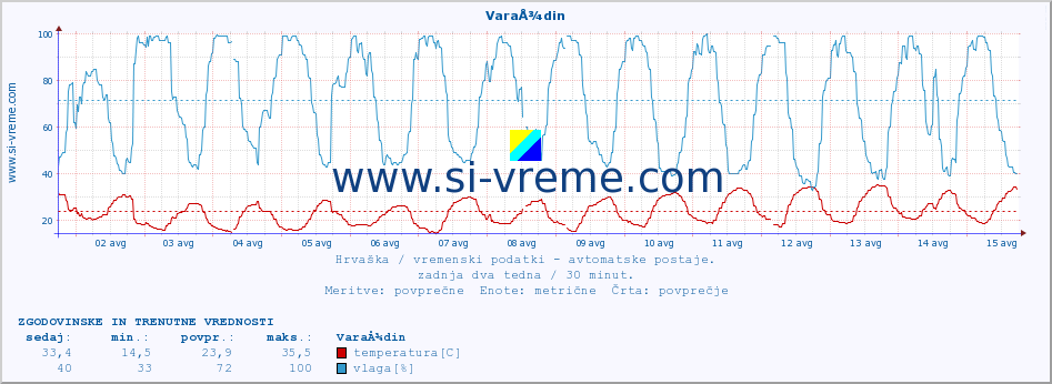 POVPREČJE :: VaraÅ¾din :: temperatura | vlaga | hitrost vetra | tlak :: zadnja dva tedna / 30 minut.