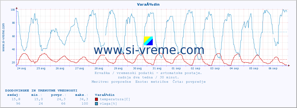 POVPREČJE :: VaraÅ¾din :: temperatura | vlaga | hitrost vetra | tlak :: zadnja dva tedna / 30 minut.